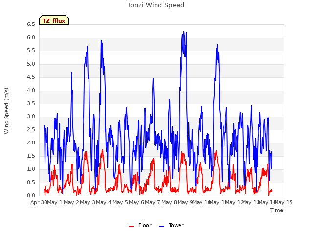 plot of Tonzi Wind Speed