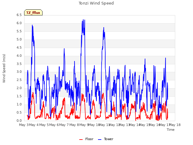 plot of Tonzi Wind Speed