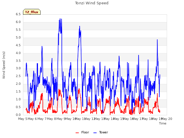 plot of Tonzi Wind Speed