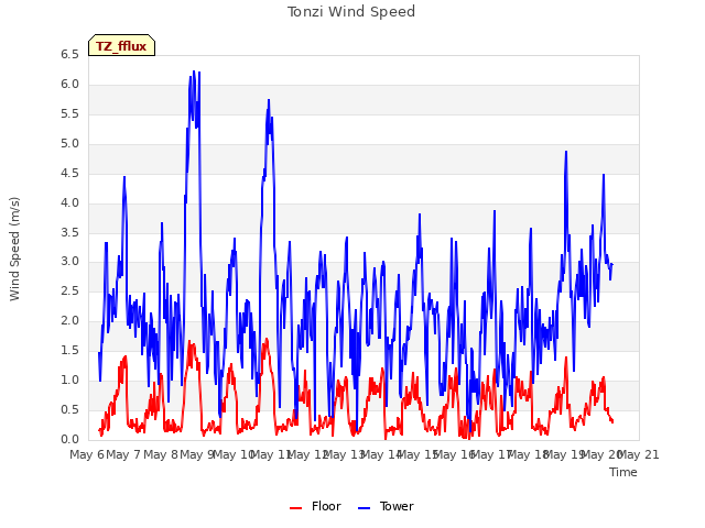 plot of Tonzi Wind Speed