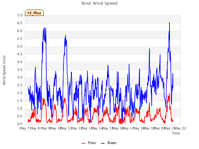 plot of Tonzi Wind Speed