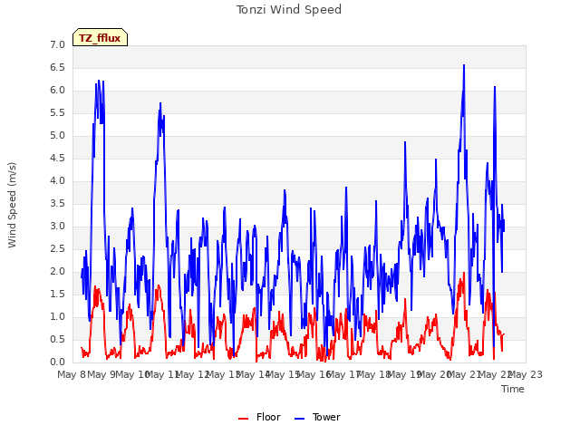 plot of Tonzi Wind Speed