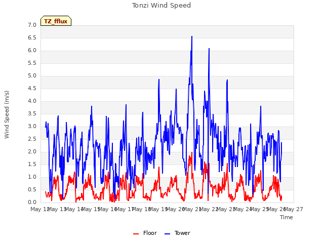 plot of Tonzi Wind Speed