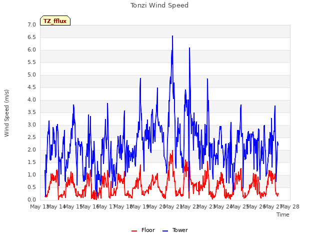 plot of Tonzi Wind Speed