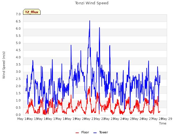 plot of Tonzi Wind Speed