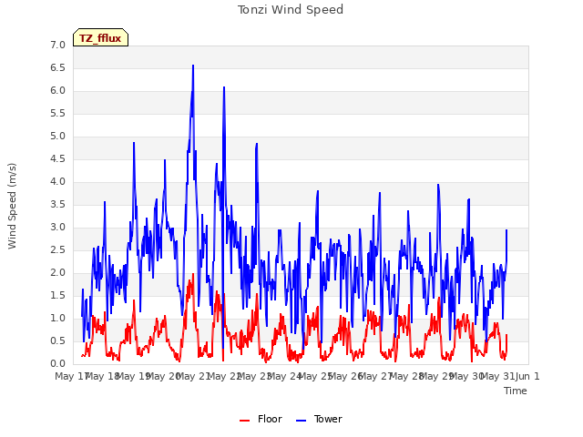 plot of Tonzi Wind Speed