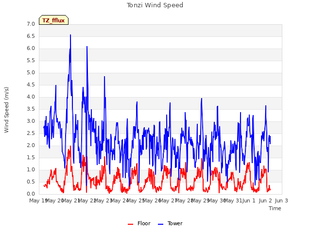 plot of Tonzi Wind Speed