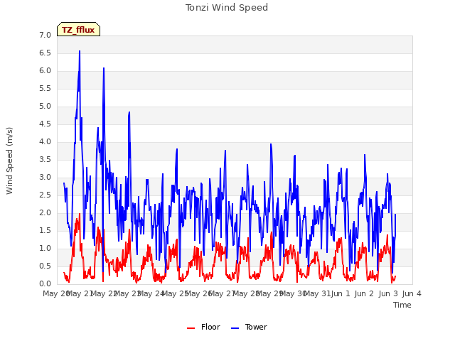 plot of Tonzi Wind Speed