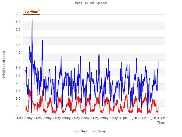 plot of Tonzi Wind Speed