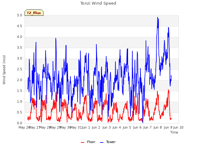 plot of Tonzi Wind Speed