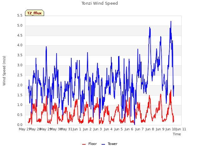 plot of Tonzi Wind Speed