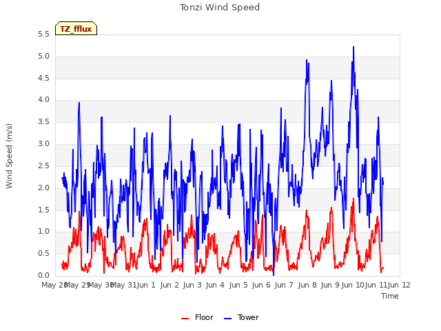 plot of Tonzi Wind Speed