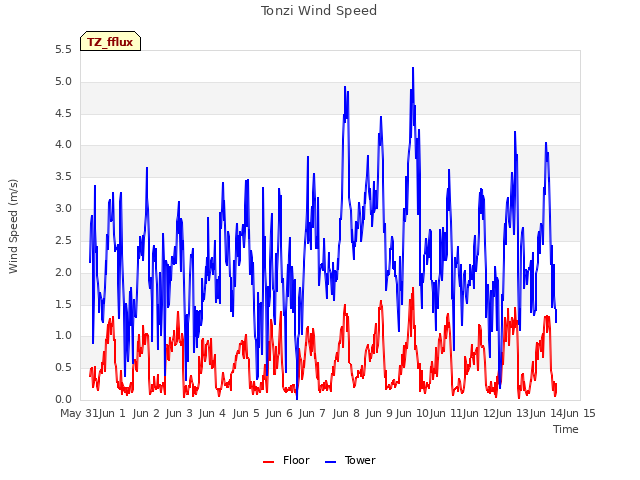 plot of Tonzi Wind Speed