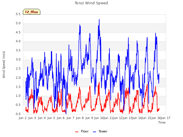 plot of Tonzi Wind Speed