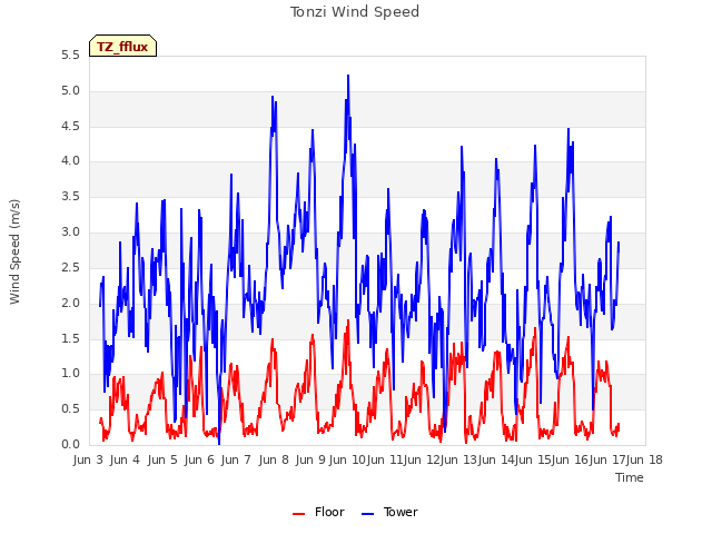 plot of Tonzi Wind Speed