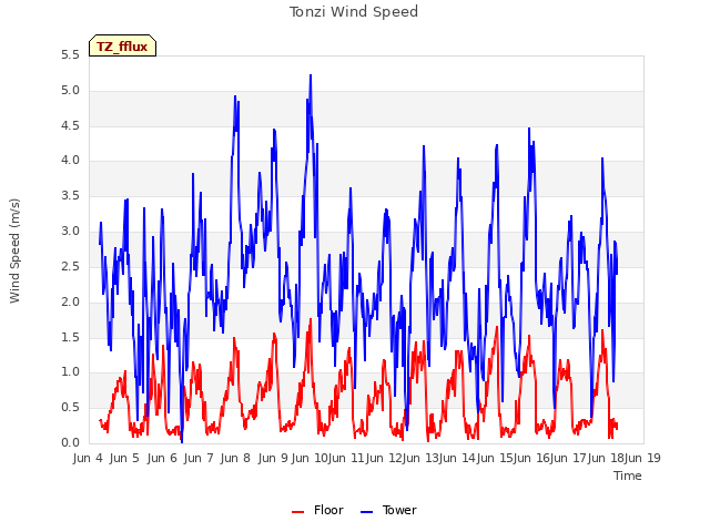 plot of Tonzi Wind Speed