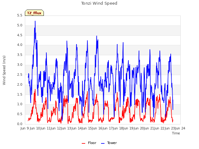 plot of Tonzi Wind Speed