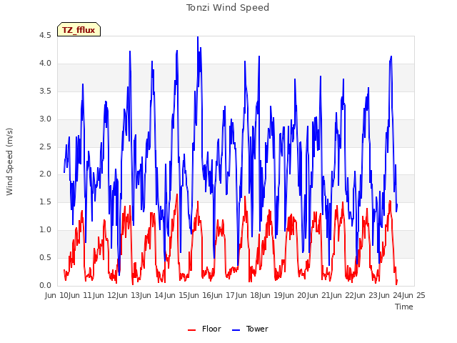 plot of Tonzi Wind Speed