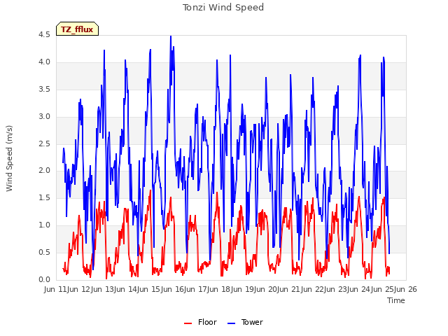 plot of Tonzi Wind Speed