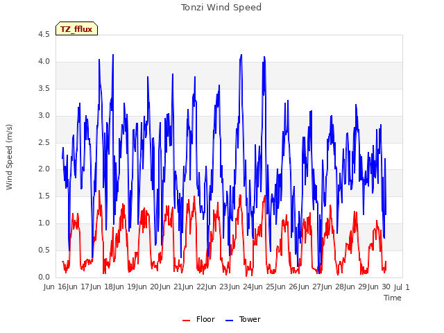 plot of Tonzi Wind Speed