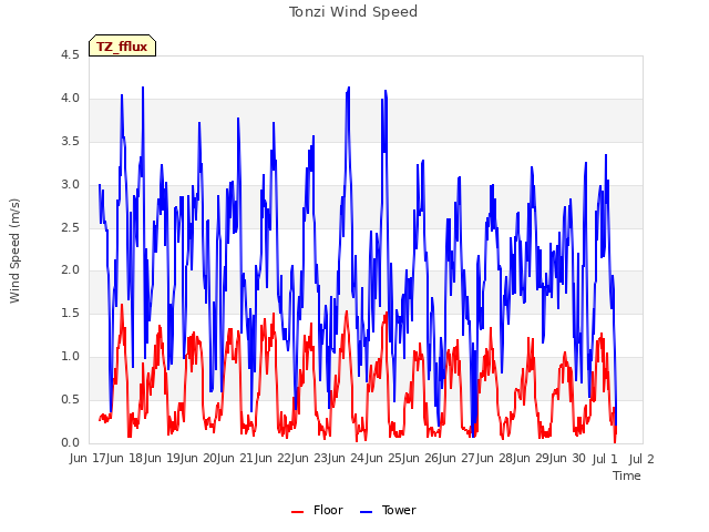 plot of Tonzi Wind Speed