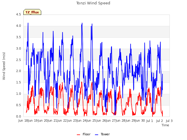 plot of Tonzi Wind Speed