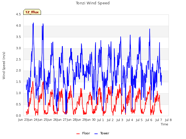 plot of Tonzi Wind Speed