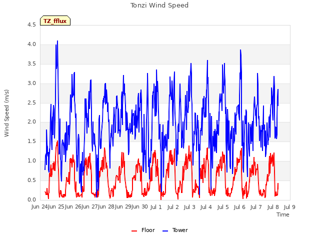 plot of Tonzi Wind Speed