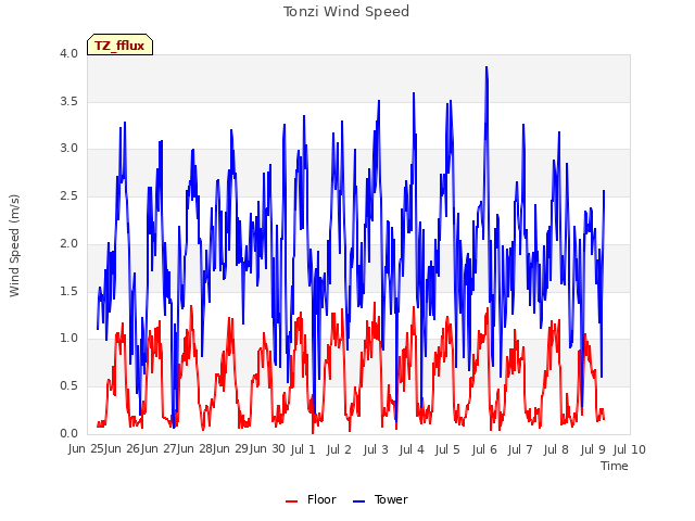 plot of Tonzi Wind Speed