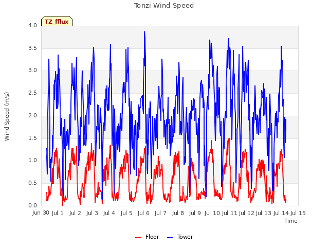 plot of Tonzi Wind Speed