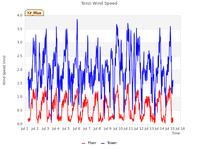 plot of Tonzi Wind Speed