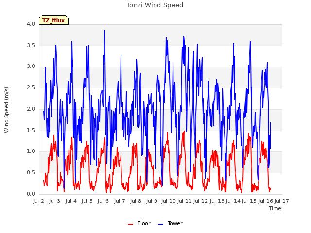 plot of Tonzi Wind Speed