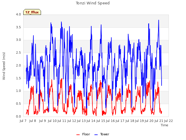 plot of Tonzi Wind Speed