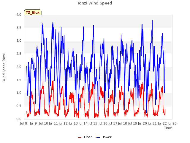 plot of Tonzi Wind Speed