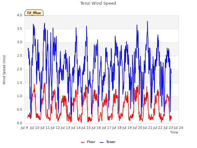 plot of Tonzi Wind Speed