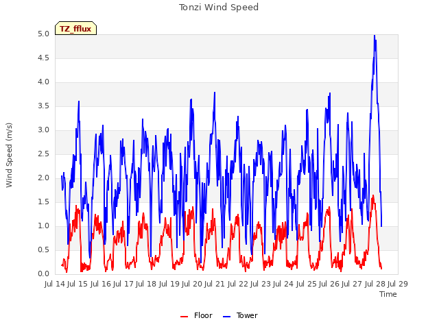 plot of Tonzi Wind Speed