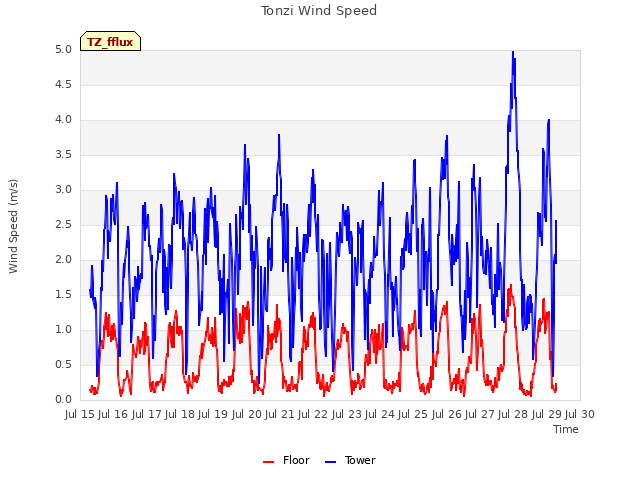 plot of Tonzi Wind Speed