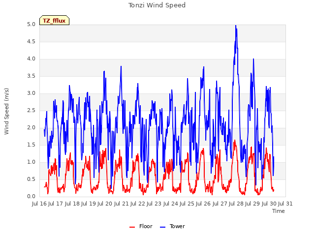 plot of Tonzi Wind Speed