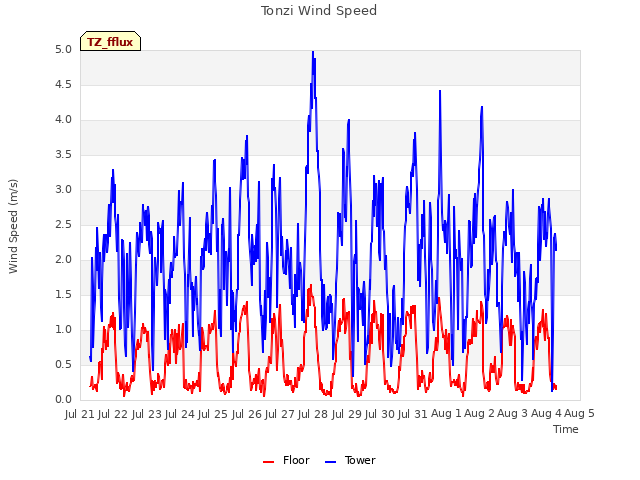 plot of Tonzi Wind Speed