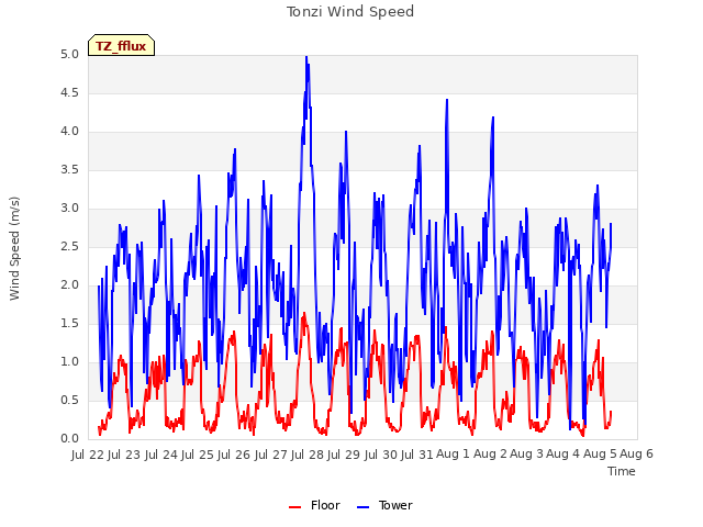 plot of Tonzi Wind Speed