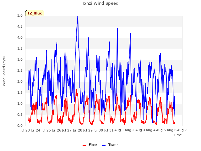 plot of Tonzi Wind Speed