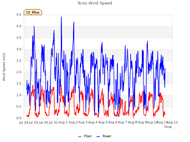 plot of Tonzi Wind Speed