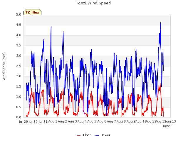 plot of Tonzi Wind Speed