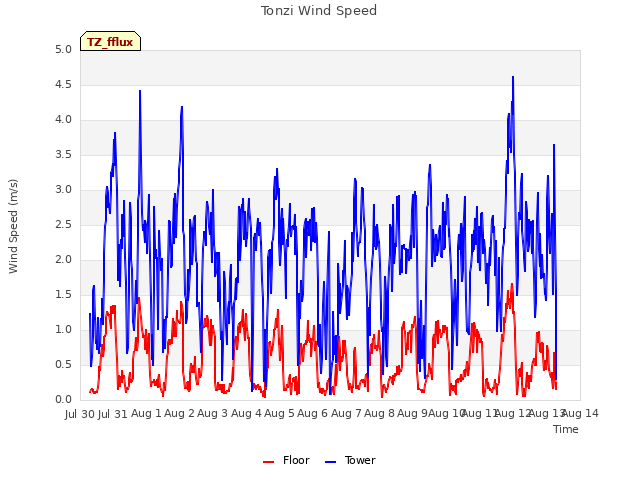 plot of Tonzi Wind Speed