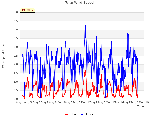 plot of Tonzi Wind Speed