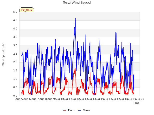 plot of Tonzi Wind Speed