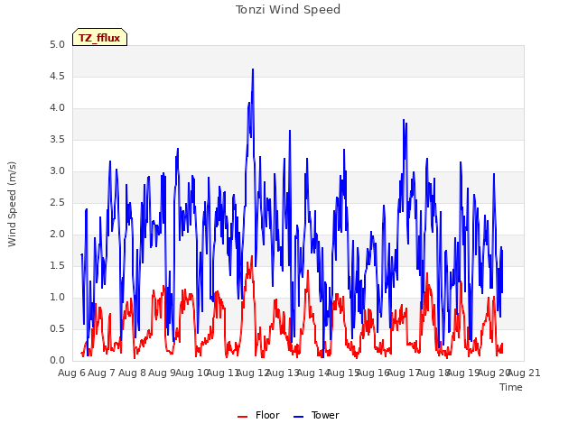 plot of Tonzi Wind Speed