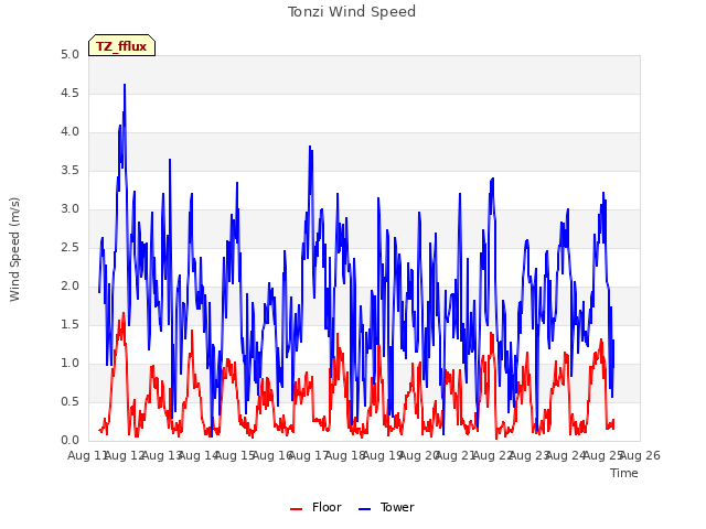 plot of Tonzi Wind Speed