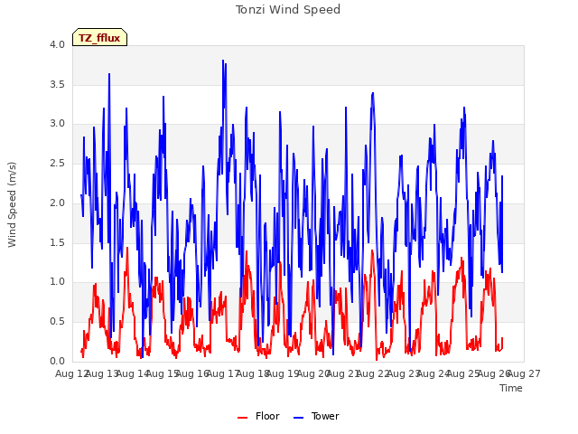 plot of Tonzi Wind Speed