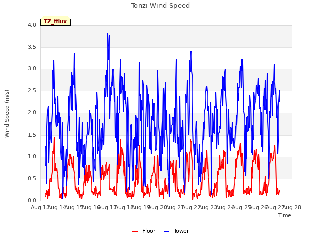 plot of Tonzi Wind Speed